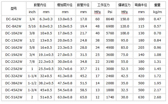 液压胶管总成型号是怎么看的 液压胶管总成型号是怎么看的